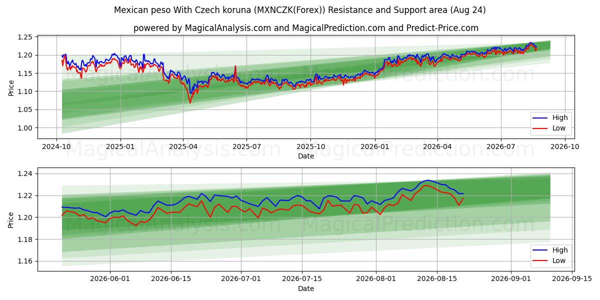  Peso messicano Con corona ceca (MXNCZK(Forex)) Support and Resistance area (23 Aug) 