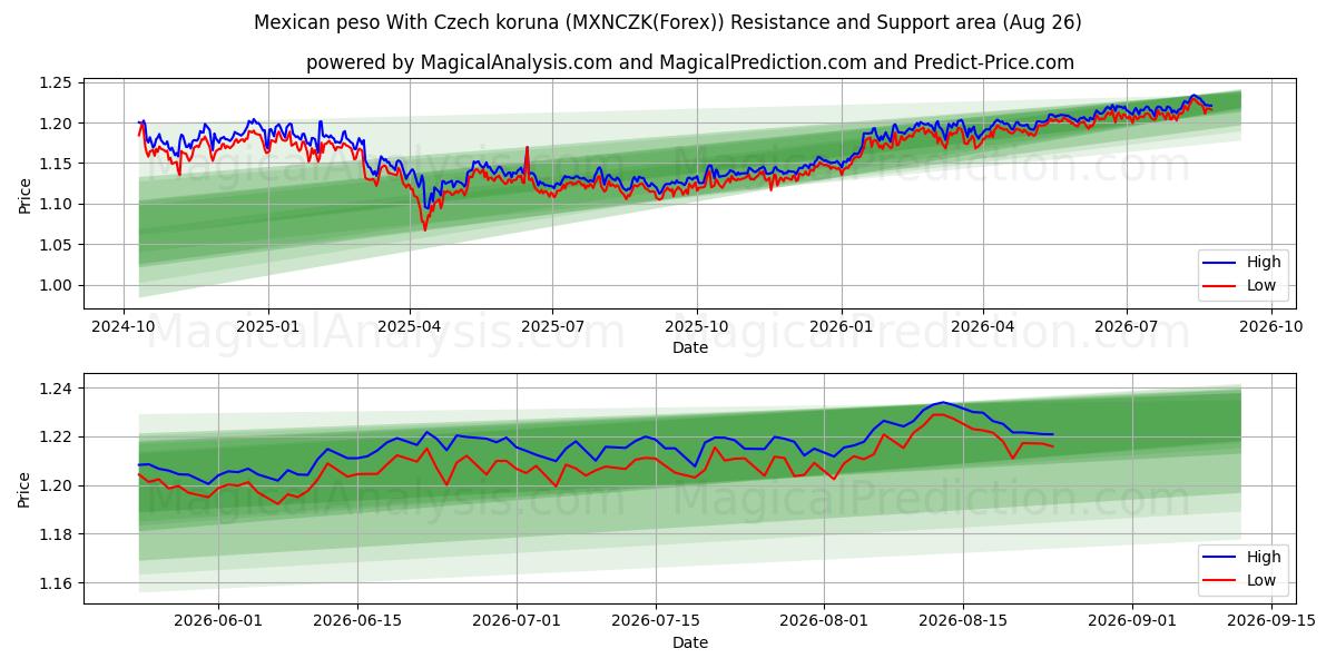  멕시코 페소와 체코 코루나 (MXNCZK(Forex)) Support and Resistance area (25 Aug) 