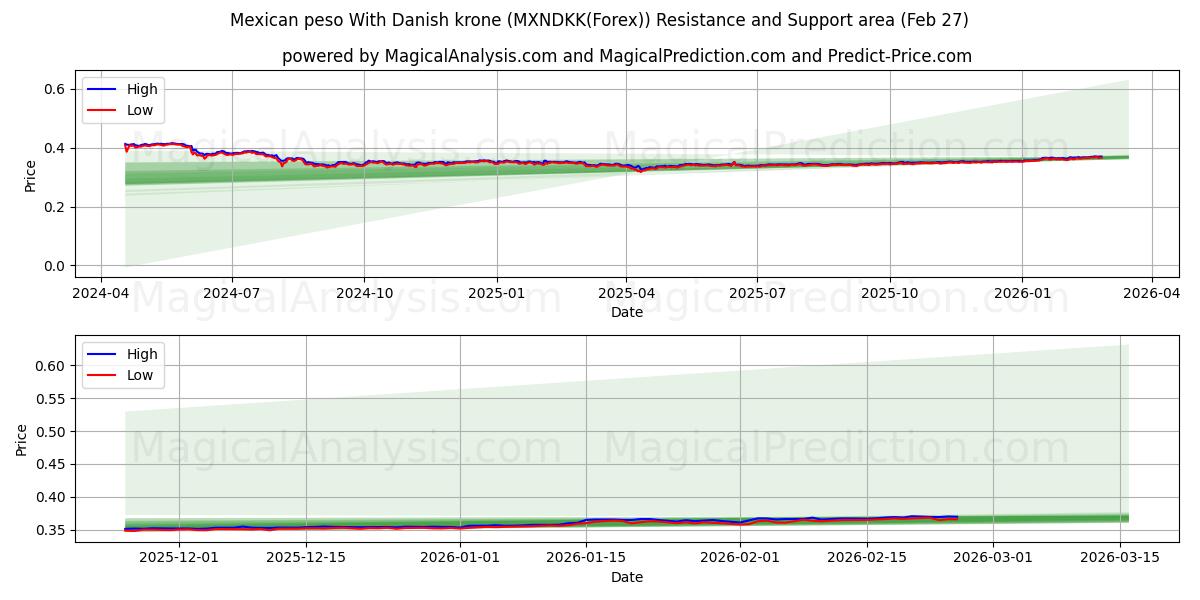 پزو مکزیک با کرون دانمارک (MXNDKK(Forex)) Support and Resistance area (26 Feb) 