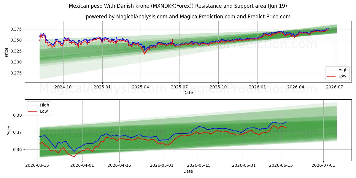  پزو مکزیک با کرون دانمارک (MXNDKK(Forex)) Support and Resistance area (18 Jun) 