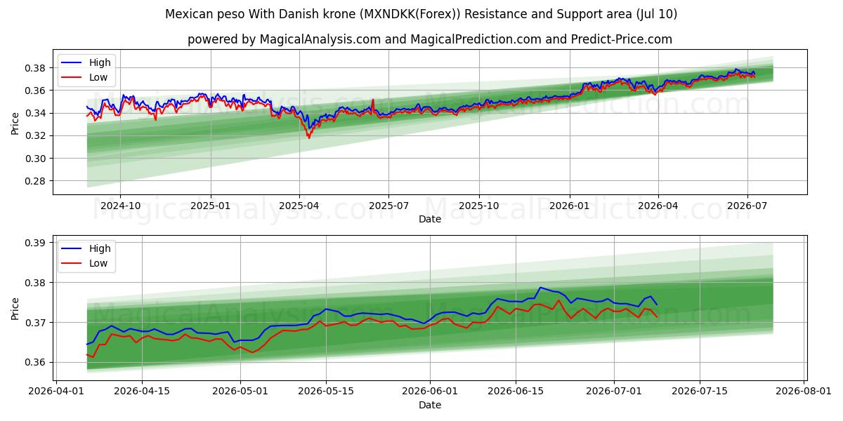  Mexican peso With Danish krone (MXNDKK(Forex)) Support and Resistance area (09 Jul) 