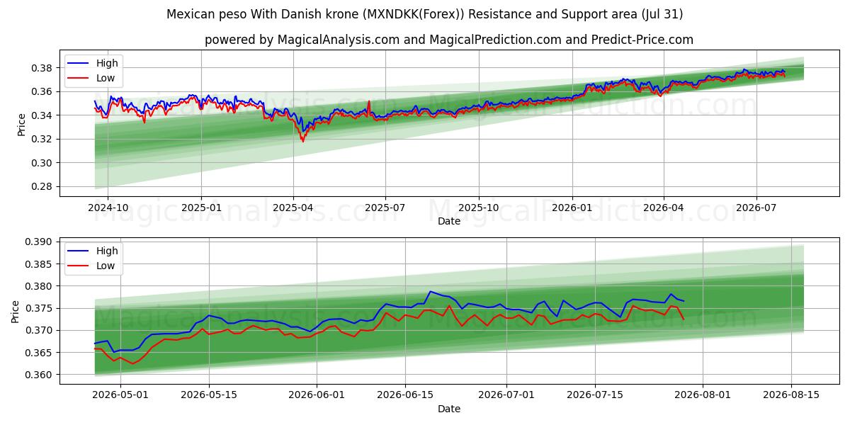  멕시코 페소와 덴마크 크로네 (MXNDKK(Forex)) Support and Resistance area (30 Jul) 
