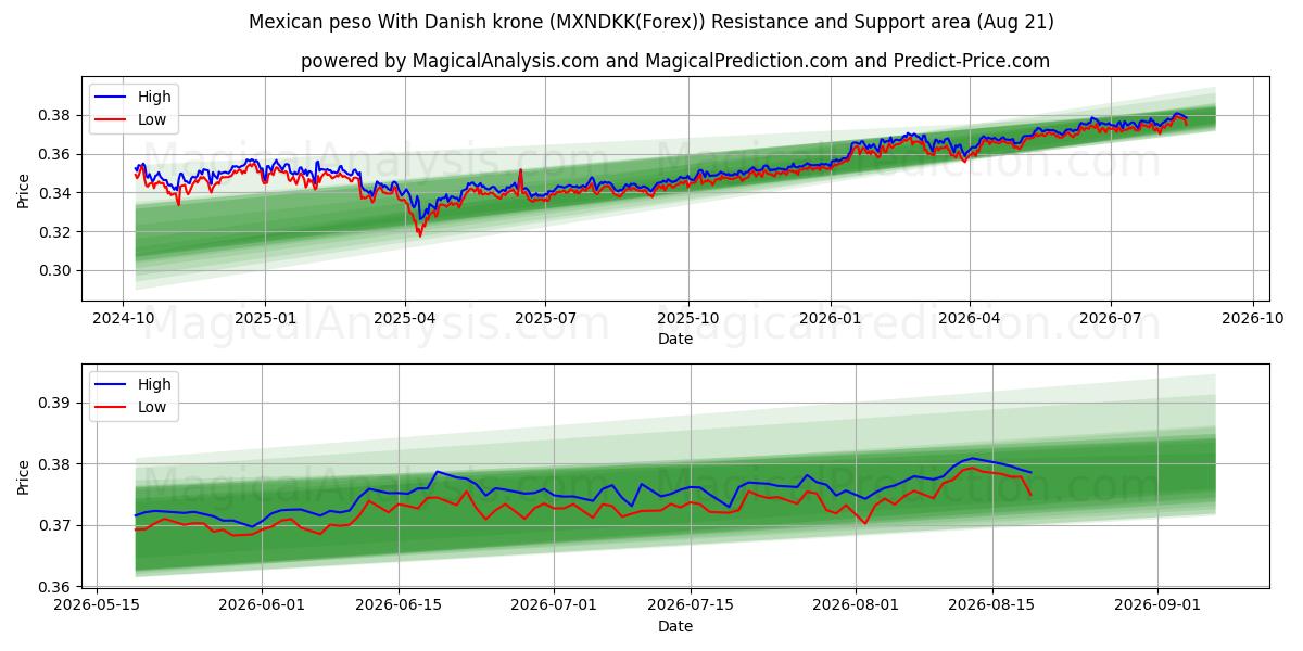  peso mexicano con corona danesa (MXNDKK(Forex)) Support and Resistance area (20 Aug) 