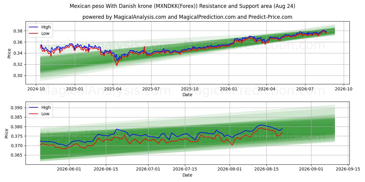  پزو مکزیک با کرون دانمارک (MXNDKK(Forex)) Support and Resistance area (23 Aug) 