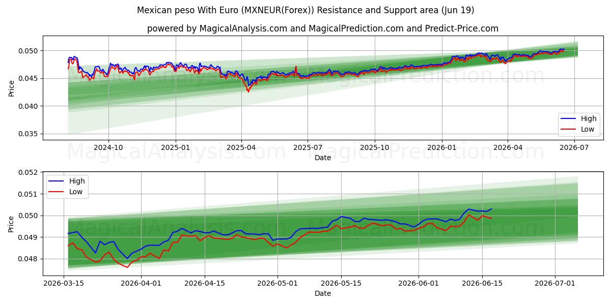  Mexicansk peso med euro (MXNEUR(Forex)) Support and Resistance area (12 Jun) 