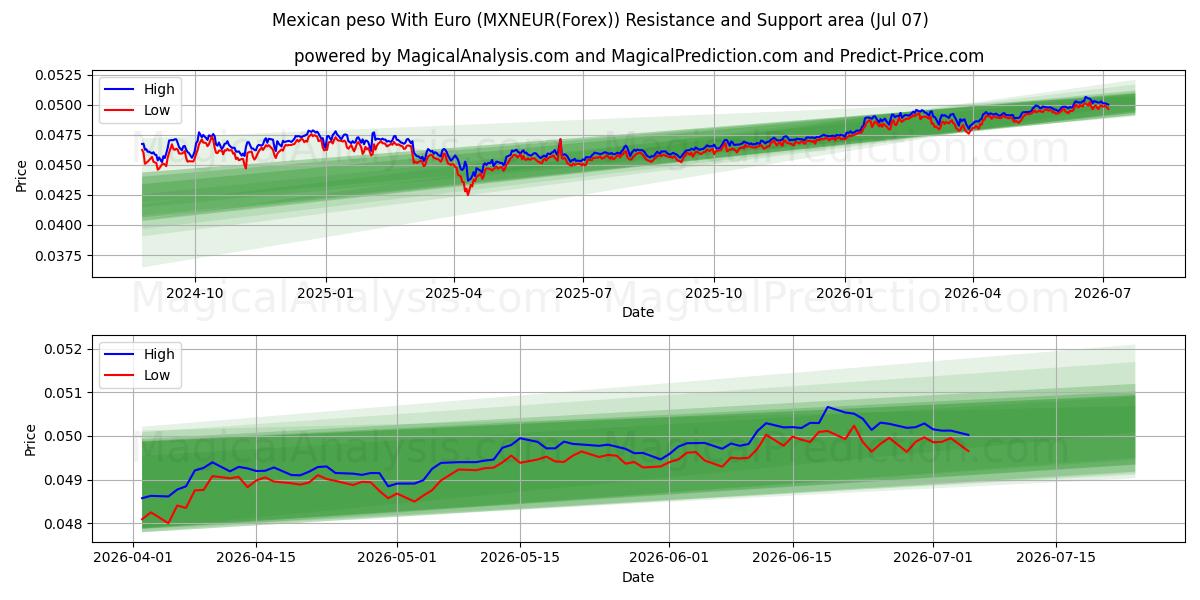  Peso messicano con euro (MXNEUR(Forex)) Support and Resistance area (06 Jul) 