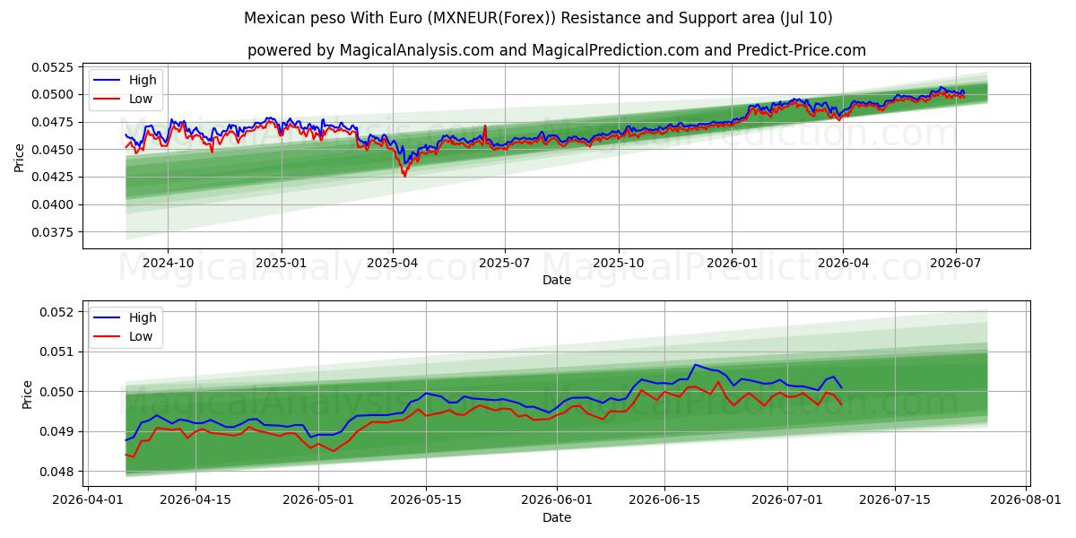  Mexican peso With Euro (MXNEUR(Forex)) Support and Resistance area (09 Jul) 