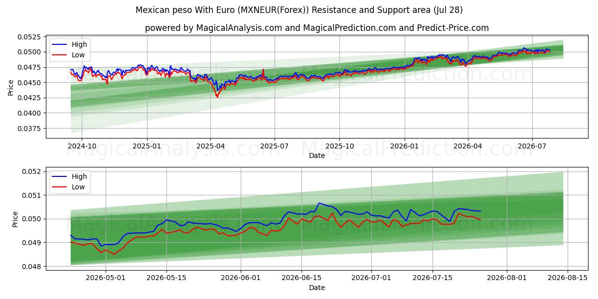  البيزو المكسيكي مع اليورو (MXNEUR(Forex)) Support and Resistance area (27 Jul) 