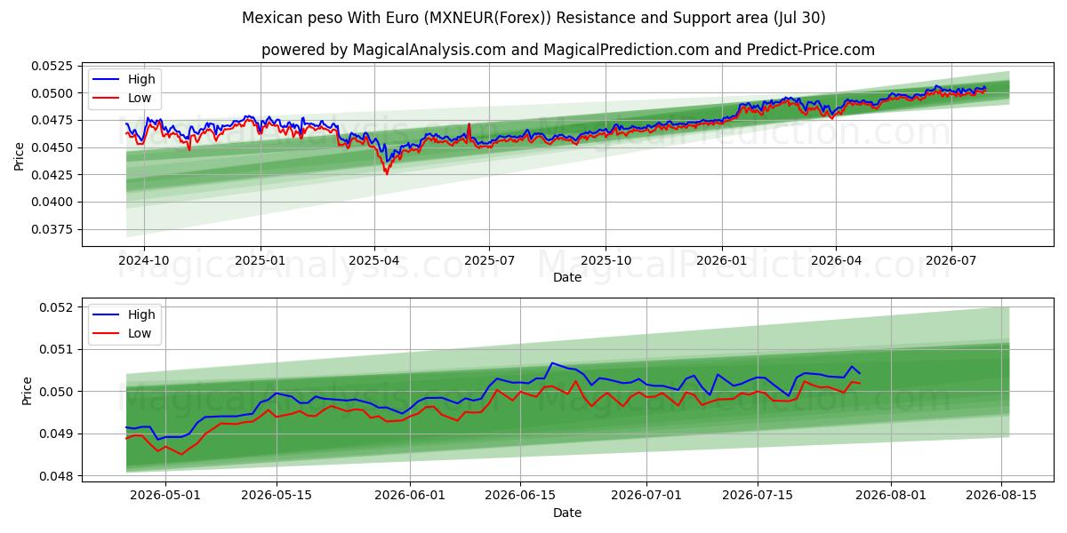  Mexicansk peso med euro (MXNEUR(Forex)) Support and Resistance area (29 Jul) 