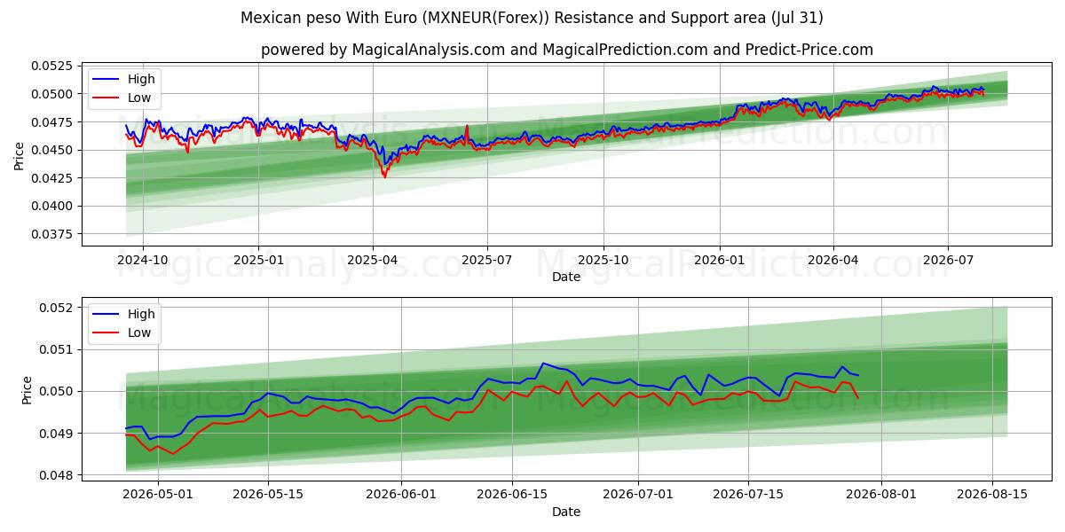  Mexican peso With Euro (MXNEUR(Forex)) Support and Resistance area (30 Jul) 