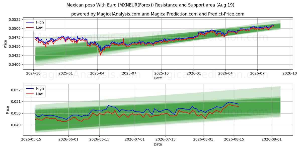  墨西哥比索 兑 欧元 (MXNEUR(Forex)) Support and Resistance area (18 Aug) 