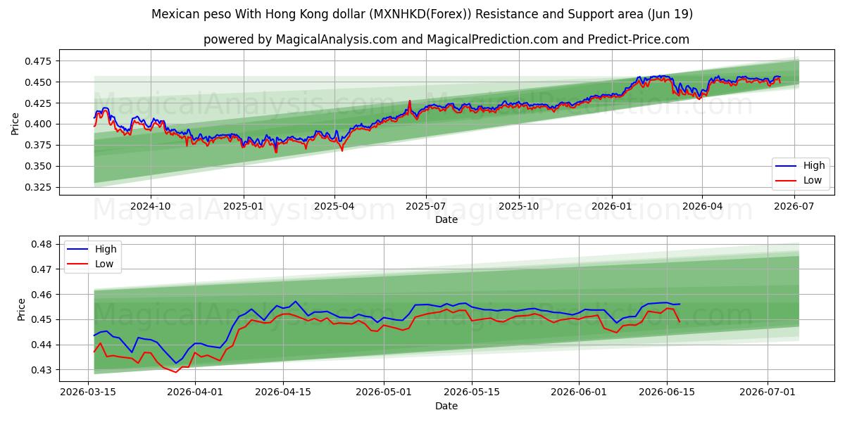  پزو مکزیک با دلار هنگ کنگ (MXNHKD(Forex)) Support and Resistance area (18 Jun) 