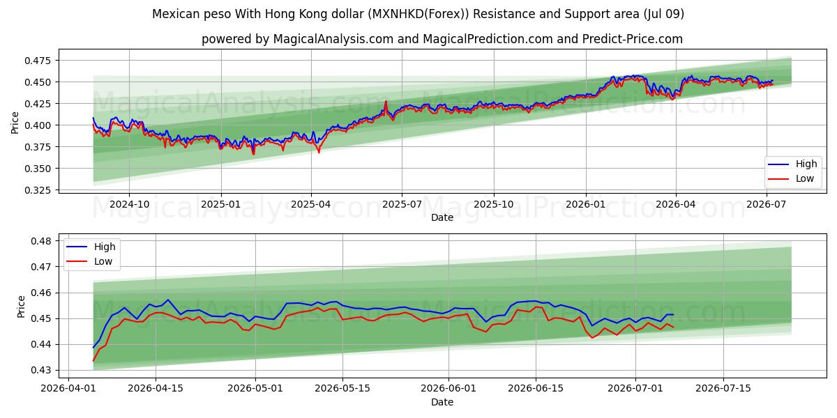  Mexikanischer Peso mit Hongkong-Dollar (MXNHKD(Forex)) Support and Resistance area (08 Jul) 