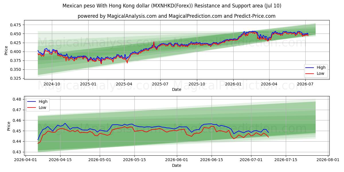  Mexicansk peso med Hong Kong dollar (MXNHKD(Forex)) Support and Resistance area (09 Jul) 