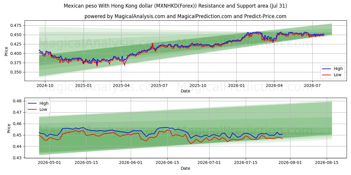  Mexican peso With Hong Kong dollar (MXNHKD(Forex)) Support and Resistance area (30 Jul) 