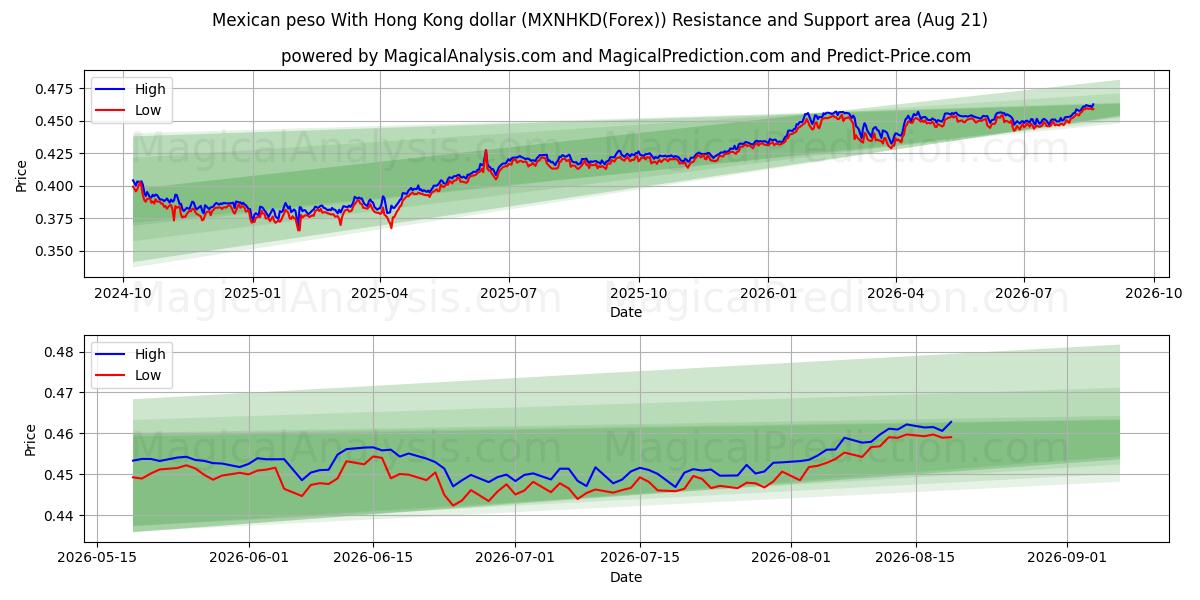  Meksikansk peso med Hong Kong dollar (MXNHKD(Forex)) Support and Resistance area (18 Aug) 