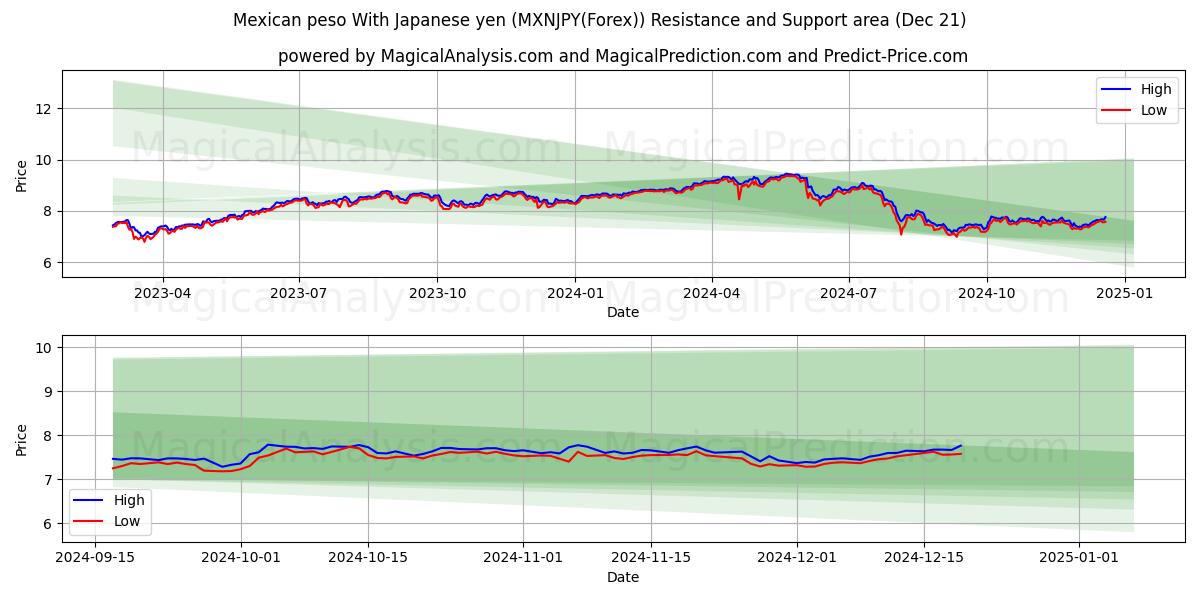  peso mexicano con yen japonés (MXNJPY(Forex)) Support and Resistance area (21 Dec) 