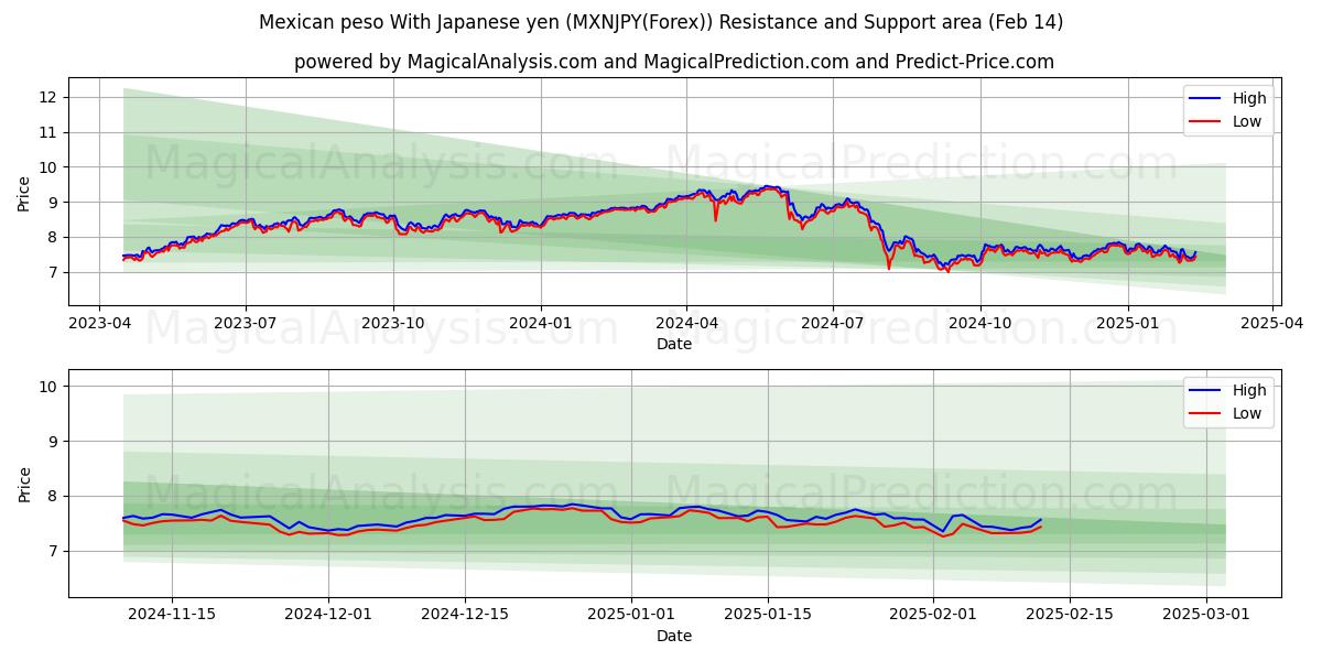  Mexicaanse peso met Japanse yen (MXNJPY(Forex)) Support and Resistance area (04 Feb) 