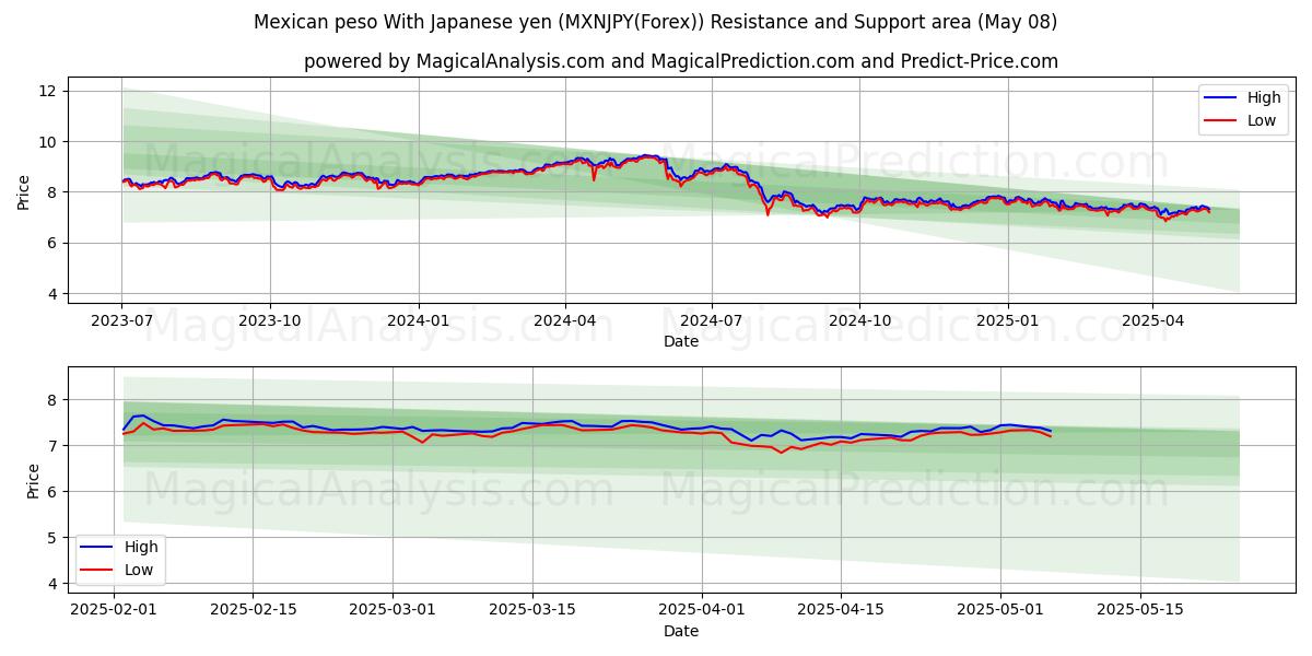  जापानी येन के साथ मैक्सिकन पेसो (MXNJPY(Forex)) Support and Resistance area (08 May) 