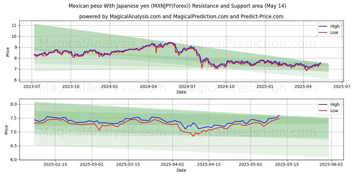  Meksikon peso Japanin jenin kanssa (MXNJPY(Forex)) Support and Resistance area (14 May) 