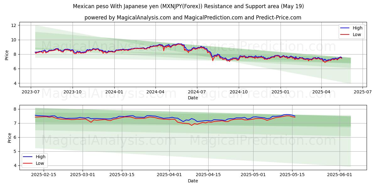  जापानी येन के साथ मैक्सिकन पेसो (MXNJPY(Forex)) Support and Resistance area (19 May) 