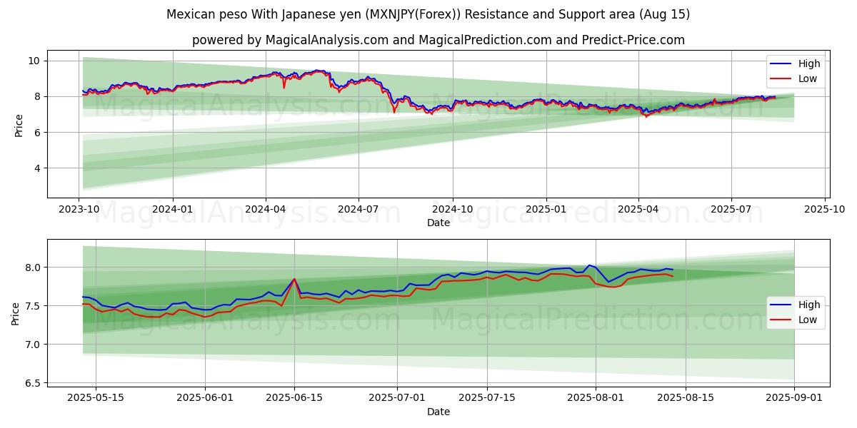  Peso mexicano com iene japonês (MXNJPY(Forex)) Support and Resistance area (14 Aug) 