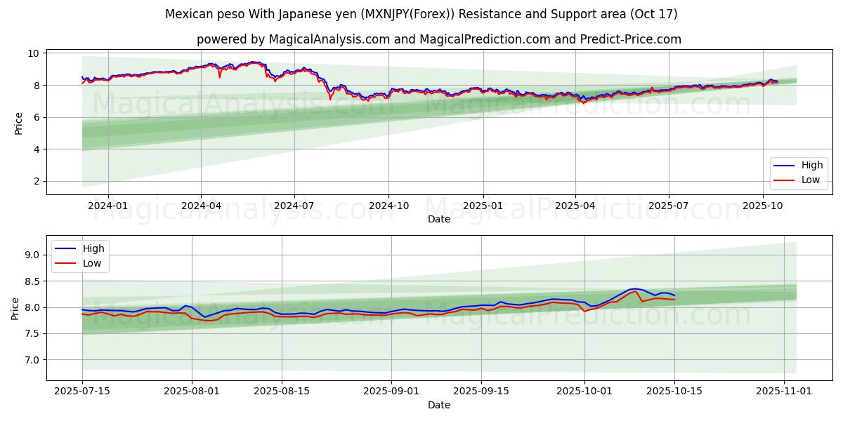 Mexican peso With Japanese yen (MXNJPY(Forex)) Support and Resistance area (16 Oct) Mexican peso With Japanese yen (MXNJPY(Forex)) Support and Resistance area (16 Oct)