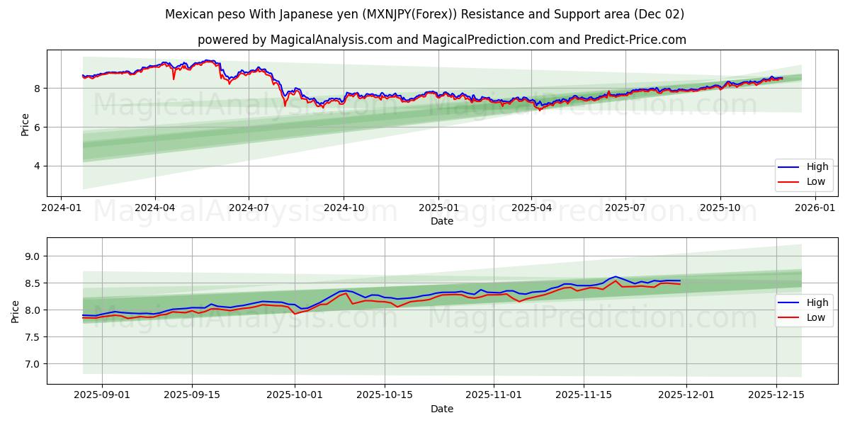  Mexican peso With Japanese yen (MXNJPY(Forex)) Support and Resistance area (01 Dec) 