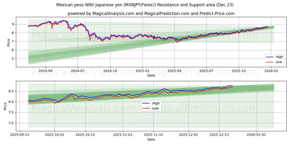  Mexicansk peso med japanske yen (MXNJPY(Forex)) Support and Resistance area (22 Dec) 