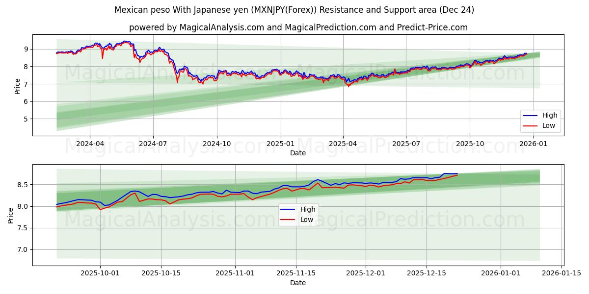  Meksikon peso Japanin jenin kanssa (MXNJPY(Forex)) Support and Resistance area (23 Dec) 