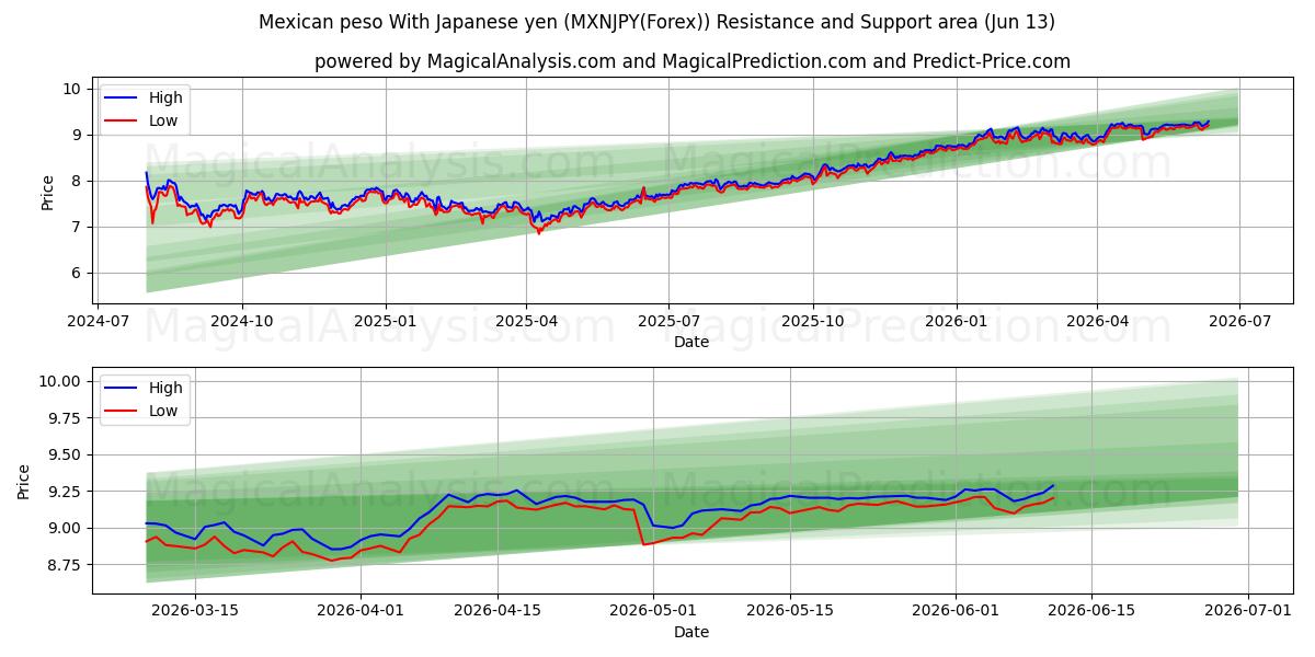  Mexikanischer Peso mit japanischem Yen (MXNJPY(Forex)) Support and Resistance area (01 Jun) 