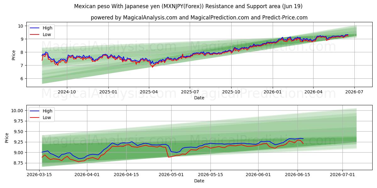  پزو مکزیک با ین ژاپن (MXNJPY(Forex)) Support and Resistance area (18 Jun) 