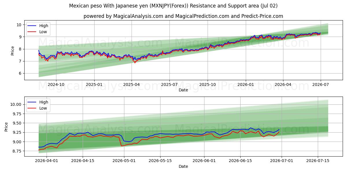  Mexikanischer Peso mit japanischem Yen (MXNJPY(Forex)) Support and Resistance area (01 Jul) 
