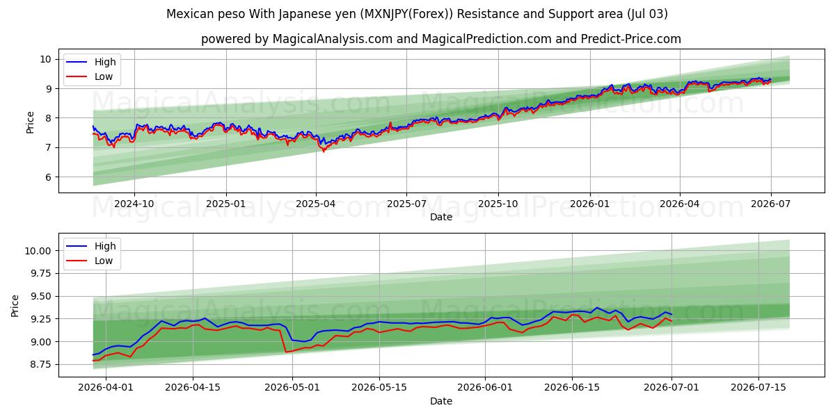  Meksikansk peso med japansk yen (MXNJPY(Forex)) Support and Resistance area (02 Jul) 