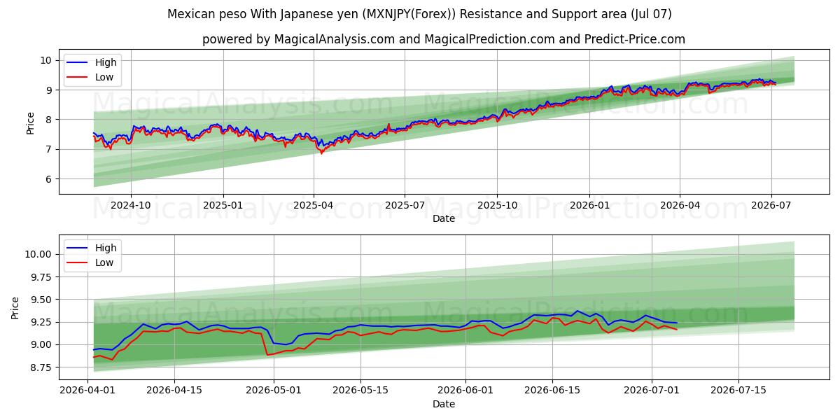  Мексиканское песо к японской иене (MXNJPY(Forex)) Support and Resistance area (06 Jul) 