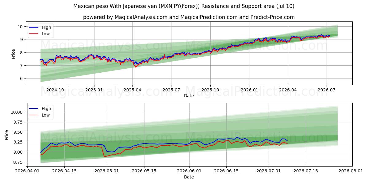  پزو مکزیک با ین ژاپن (MXNJPY(Forex)) Support and Resistance area (09 Jul) 