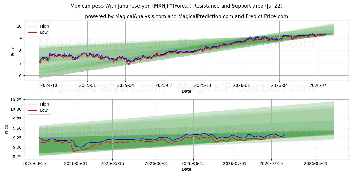  Mexikanischer Peso mit japanischem Yen (MXNJPY(Forex)) Support and Resistance area (21 Jul) 