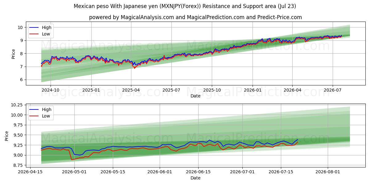  Peso mexicain Avec yen japonais (MXNJPY(Forex)) Support and Resistance area (22 Jul) 