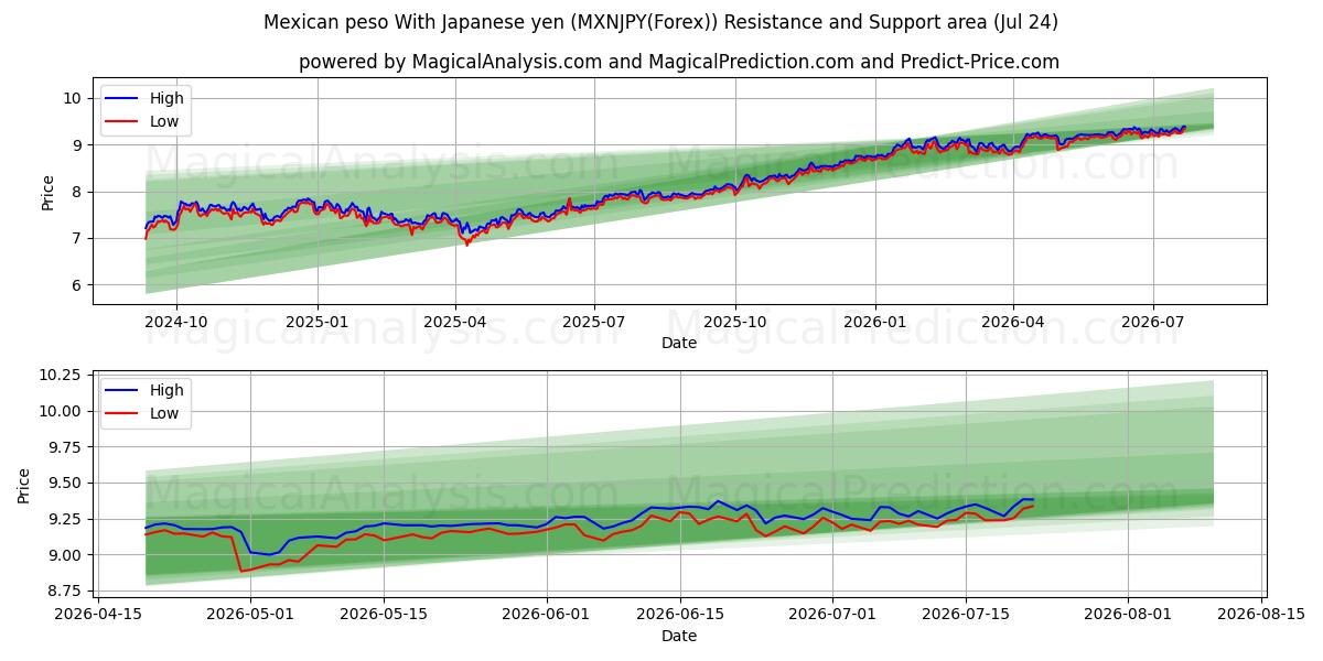  Meksikansk peso med japansk yen (MXNJPY(Forex)) Support and Resistance area (23 Jul) 