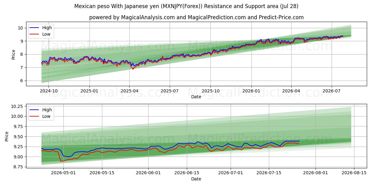  Мексиканское песо к японской иене (MXNJPY(Forex)) Support and Resistance area (27 Jul) 