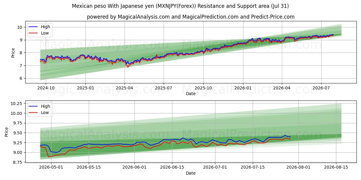  peso mexicano con yen japonés (MXNJPY(Forex)) Support and Resistance area (30 Jul) 