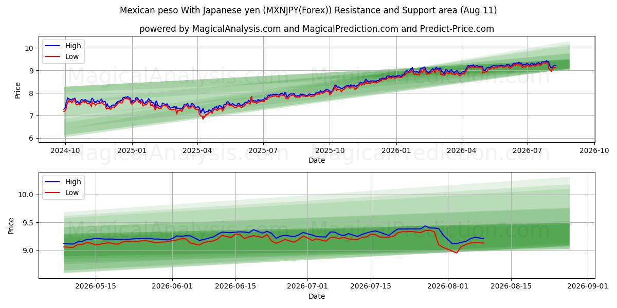  Peso mexicain Avec yen japonais (MXNJPY(Forex)) Support and Resistance area (10 Aug) 