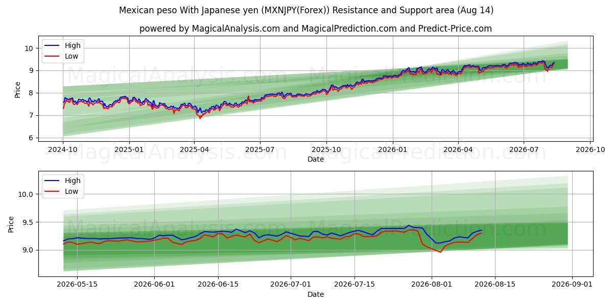  Meksikansk peso med japansk yen (MXNJPY(Forex)) Support and Resistance area (13 Aug) 