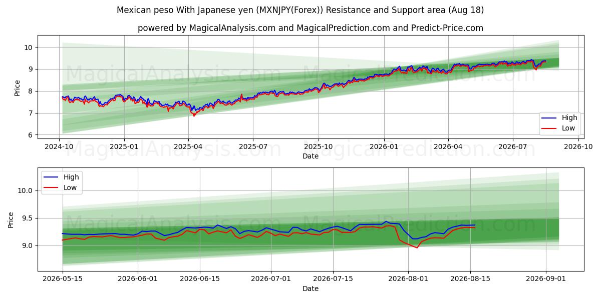  जापानी येन के साथ मैक्सिकन पेसो (MXNJPY(Forex)) Support and Resistance area (17 Aug) 