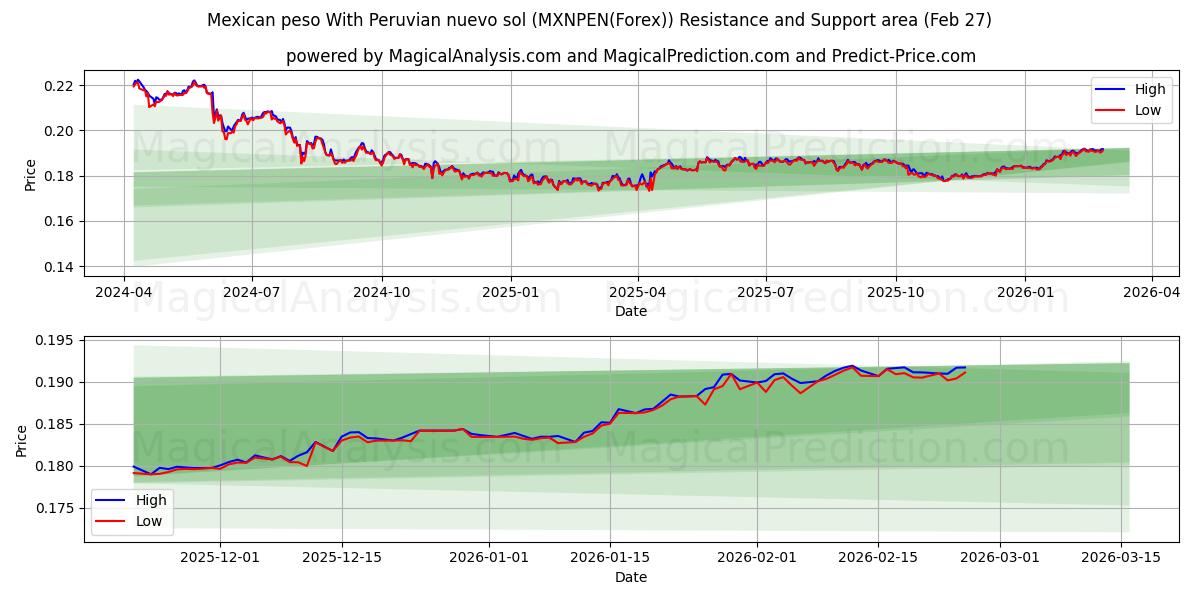  Peso messicano Con nuevo sol peruviano (MXNPEN(Forex)) Support and Resistance area (26 Feb) 