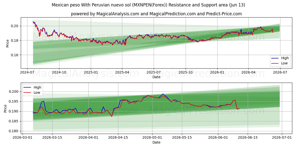  Mexicansk peso med peruviansk nuevo sol (MXNPEN(Forex)) Support and Resistance area (01 Jun) 