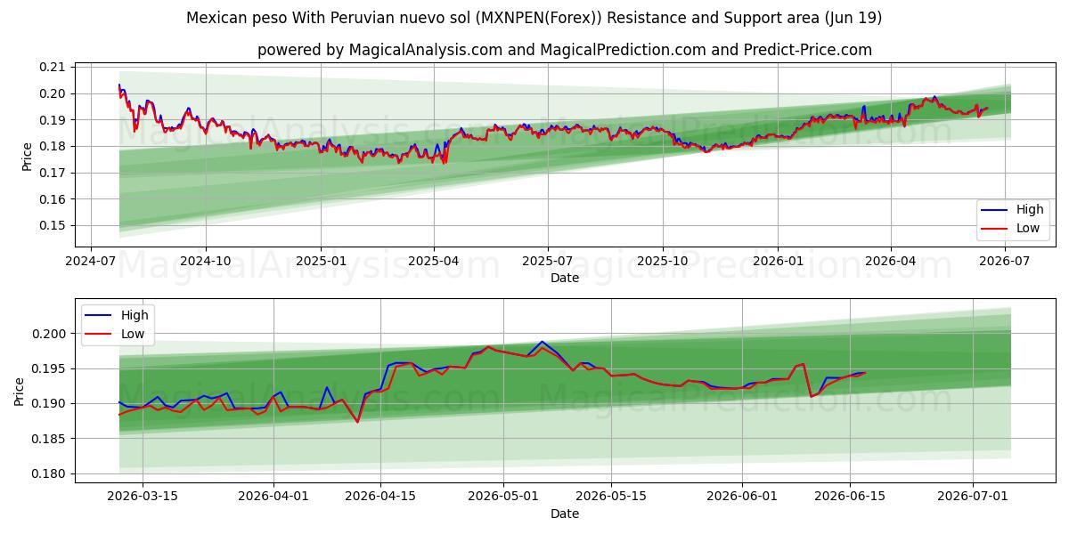  Meksikon peso Perun nuevo solilla (MXNPEN(Forex)) Support and Resistance area (18 Jun) 