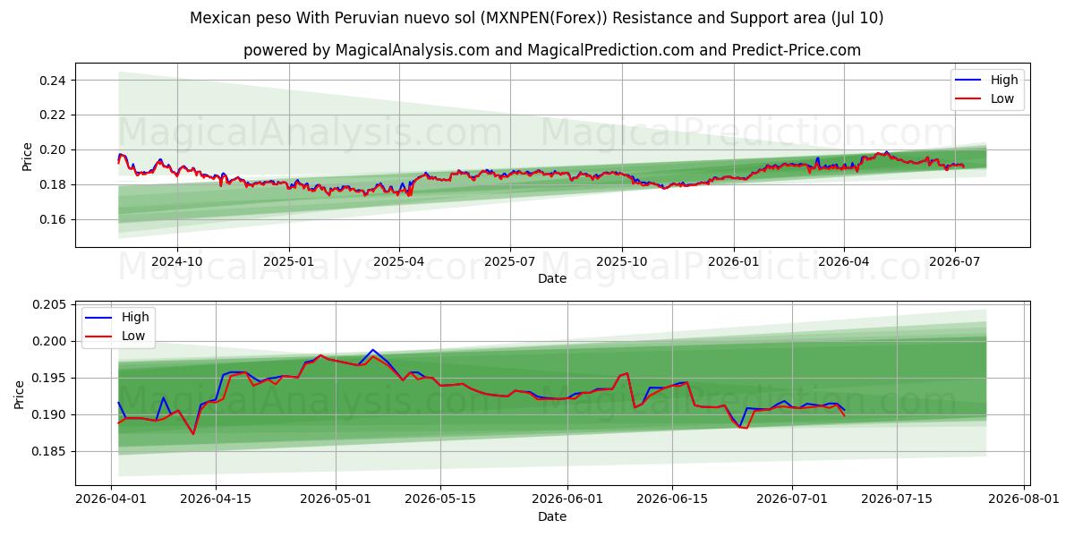  Mexican peso With Peruvian nuevo sol (MXNPEN(Forex)) Support and Resistance area (09 Jul) 