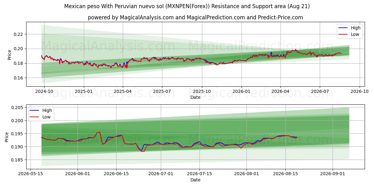  Mexikanischer Peso mit peruanischem Nuevo Sol (MXNPEN(Forex)) Support and Resistance area (20 Aug) 