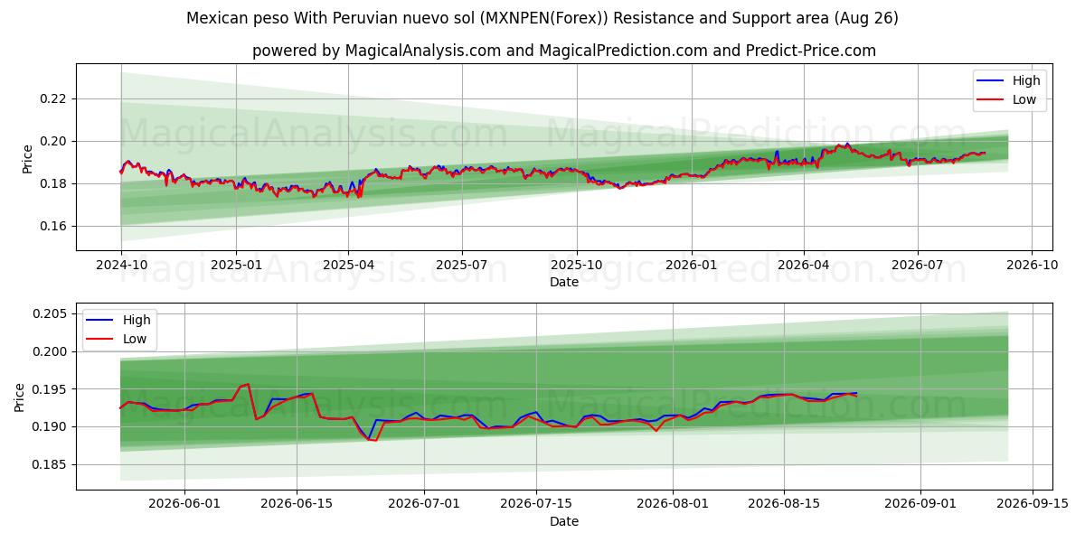  墨西哥比索与秘鲁新索尔 (MXNPEN(Forex)) Support and Resistance area (25 Aug) 